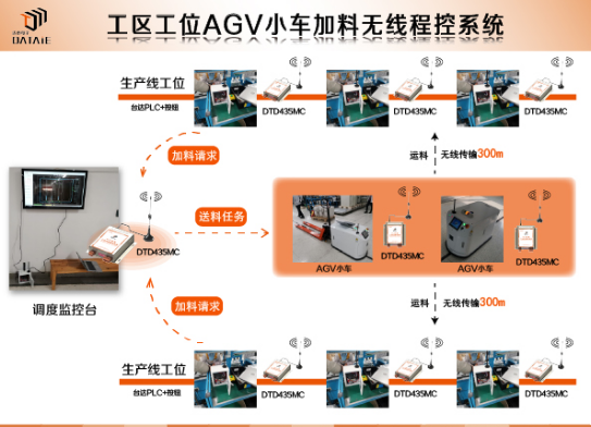 PLC無線控制 PLC無線控制